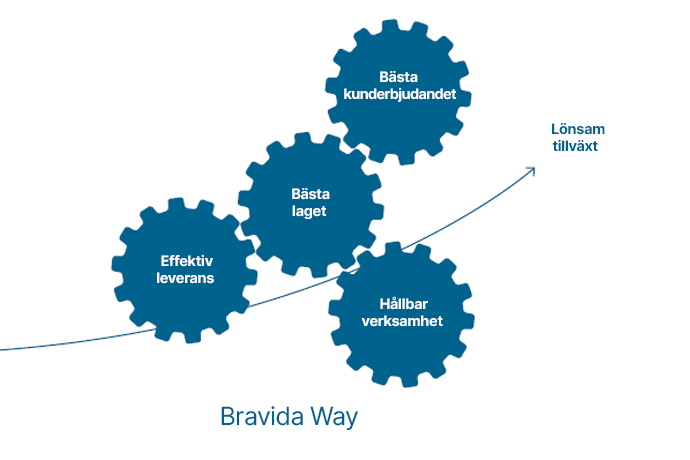 Bravida strategier lönsam tillväxt.png