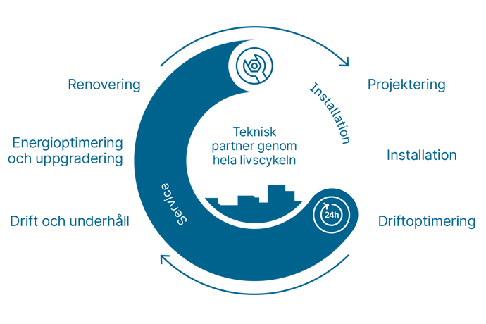 Bravida, en partner inom alla typer av fastighetsteknik. Illustration.