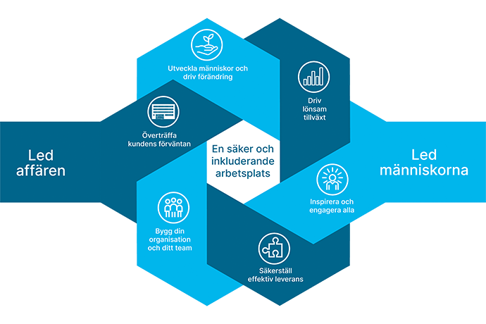 Bravidas  ledarskapsmodell